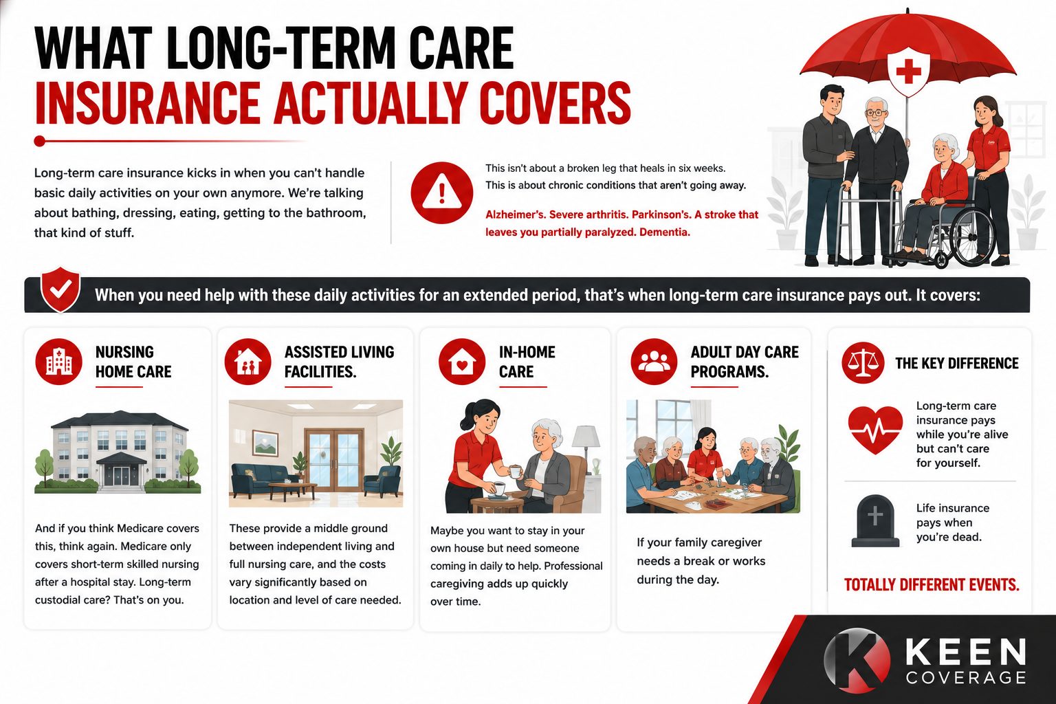 What Long-Term Care Insurance Actually Covers